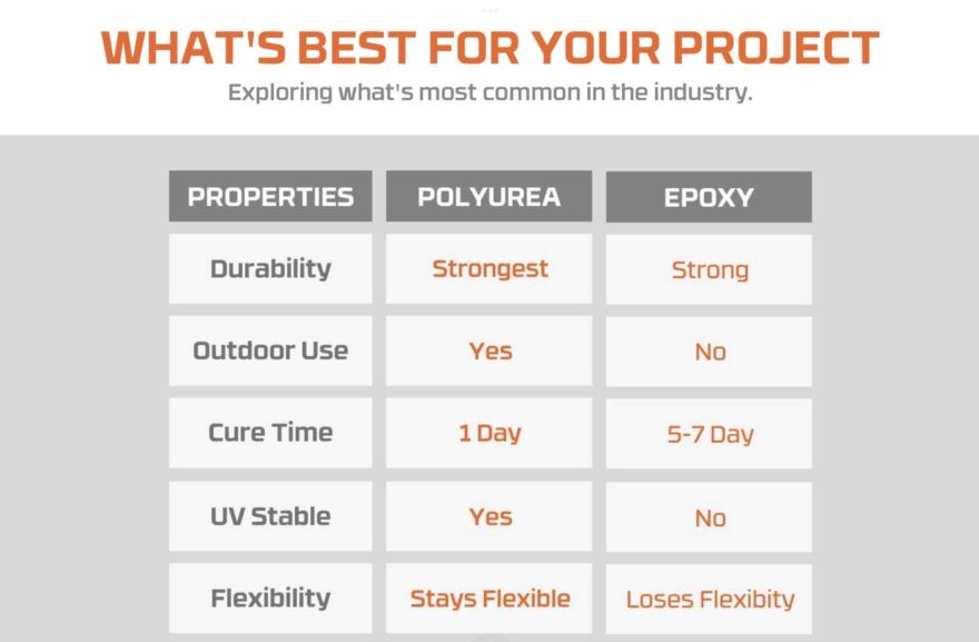 Polyurea vs. Epoxy Floor Coatings: Understanding… | Spectrum Painting